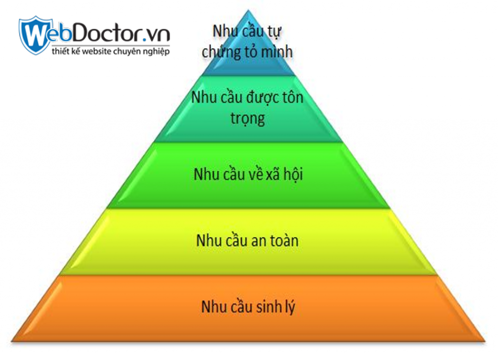 Tháp nhu cầu Maslow